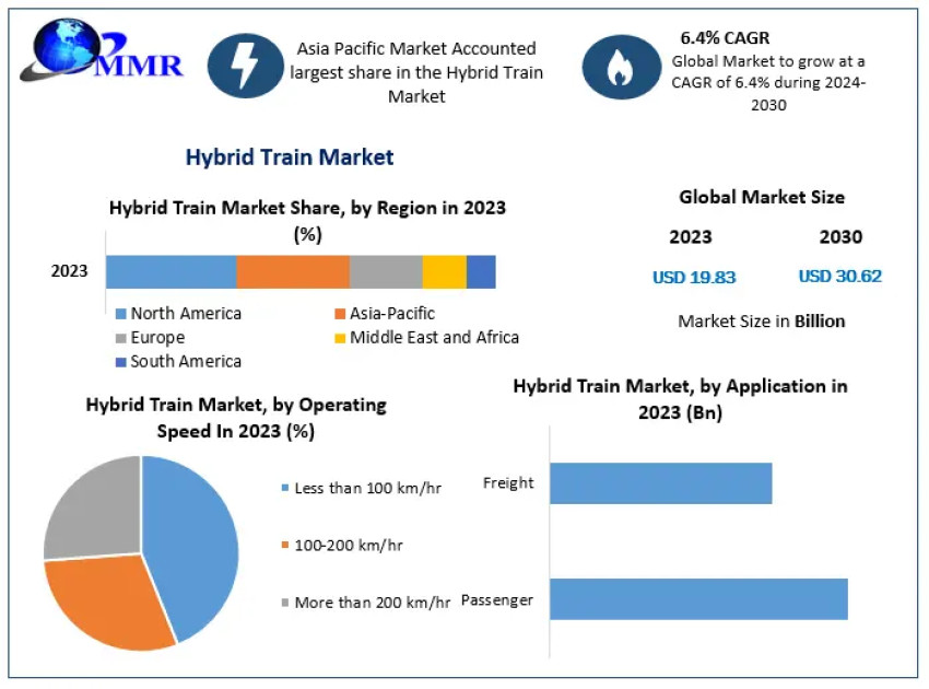 Global Hybrid Train Market Industry Outlook, Size, Growth Factors, and Forecast To 2030
