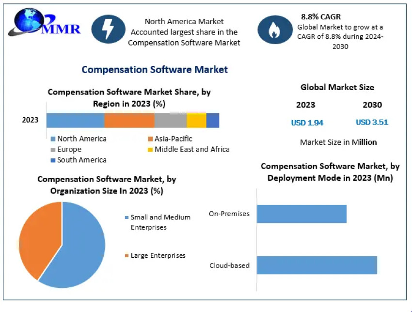 Global Compensation Software Market Industry Outlook 2030