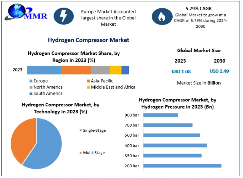 Hydrogen Compressor Market Development: Understanding Market Segmentation for 2024 to 2030