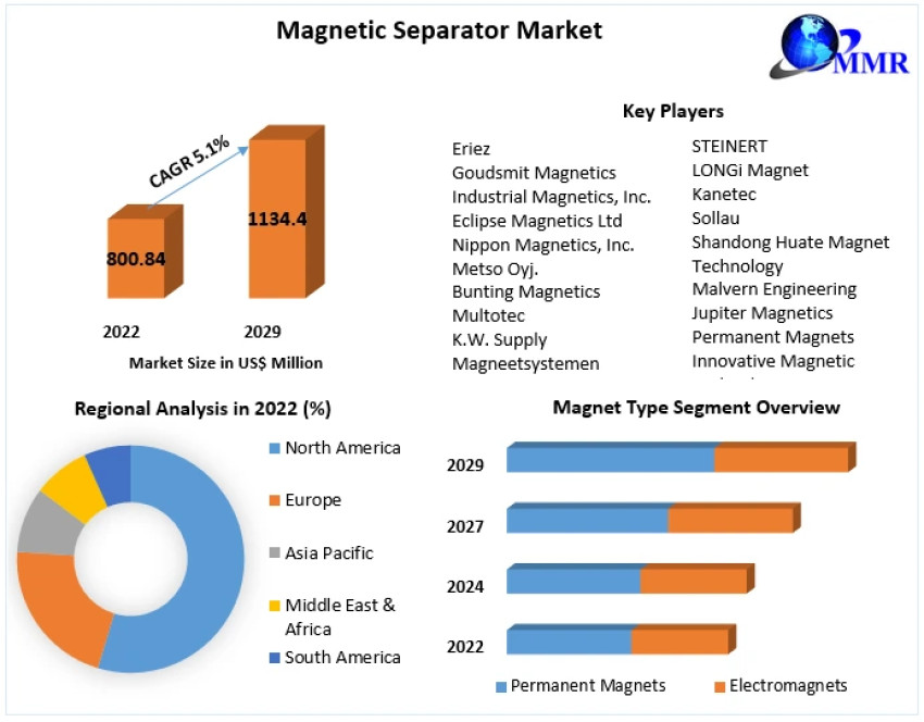 Global Magnetic Separator Market Industry Outlook, Size, Growth 2029