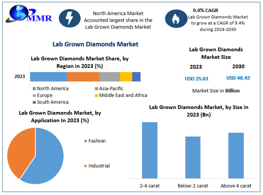 Lab Grown Diamonds Market Insights on Scope and Growing Demands forecast 2030