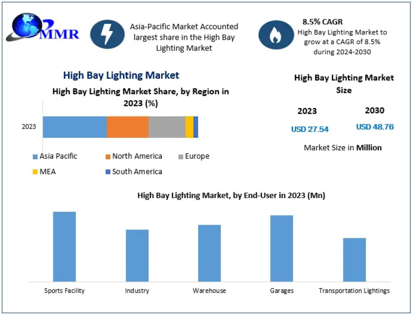 Global High Bay Lighting Market Major Key Players and Industry Analysis Till 2030
