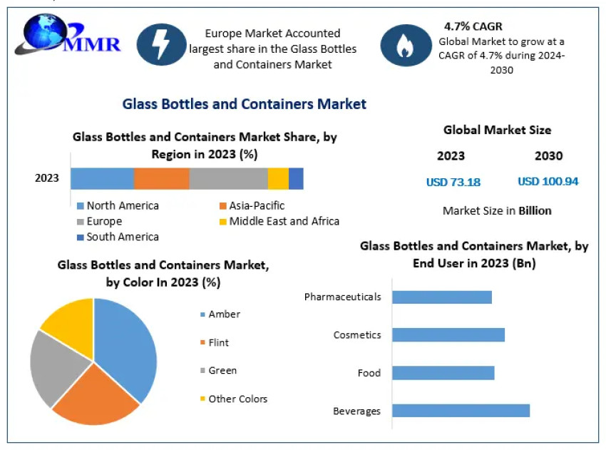 Global Glass Bottles and Containers MarketAnalysis, Demands 2030