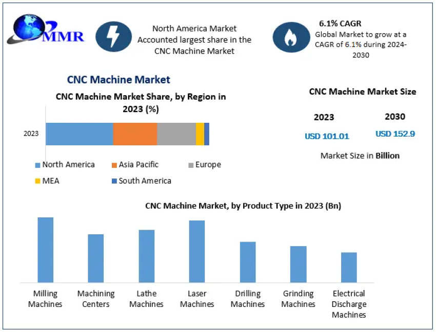 CNC Machine Market Growth Trends With Detailed Forecast 2030