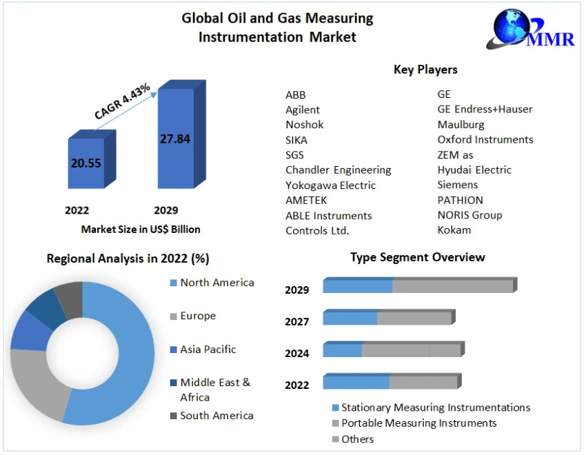 Oil and Gas Measuring Instrumentation Market Trends 2029