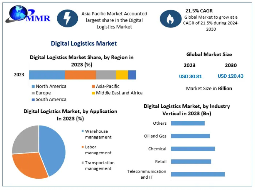 Digital Logistics Market Forecast 2024-2030: Growth Drivers, Innovations, and Industry Trends