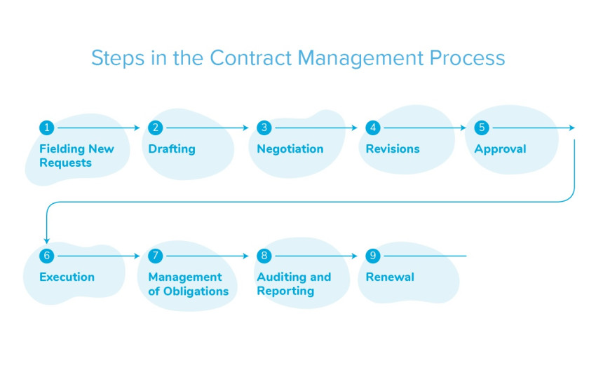 Growing Businesses Benefit Much from Contract Lifecycle Management (CLM) – How?