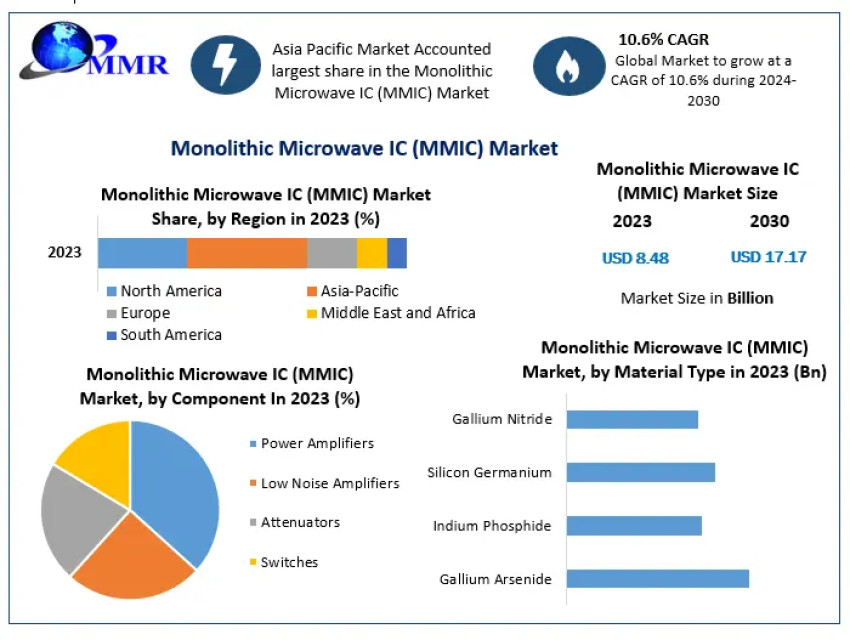Global Monolithic Microwave IC (MMIC) Market COVID-19 Impact Analysis 2030