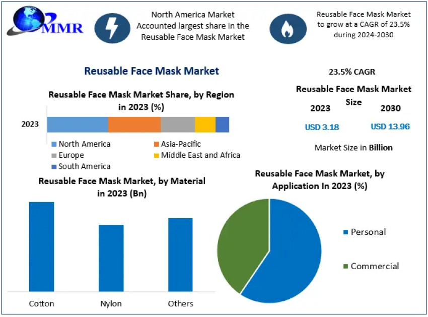 Global Reusable Face Mask Market COVID-19 Impact Analysis, Demand 2030