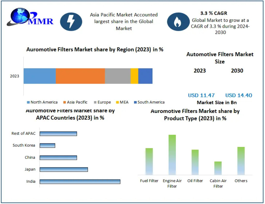 Global Automotive Filters Market Growth 2030