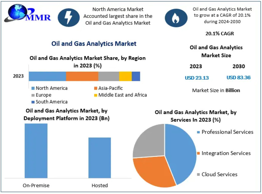 Oil and Gas Analytics Market COVID-19 Impact Analysis, Demand 2030