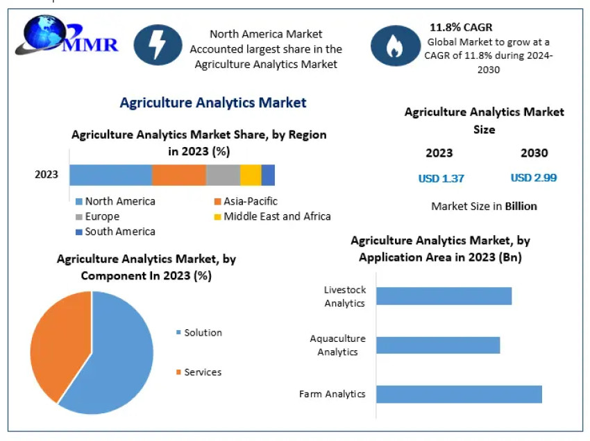 Global Agriculture Analytics Market Growth 2030