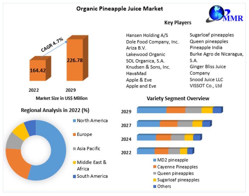 Organic Pineapple Juice Market COVID-19 Impact Analysis, Demand 2030