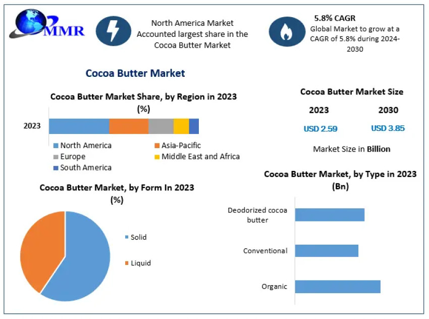 Cocoa Butter Market Growth Trends With Detailed Forecast 2030