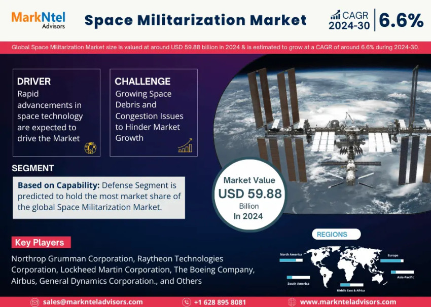 Space Militarization Market: Rising Trends, Opportunities and Challenges