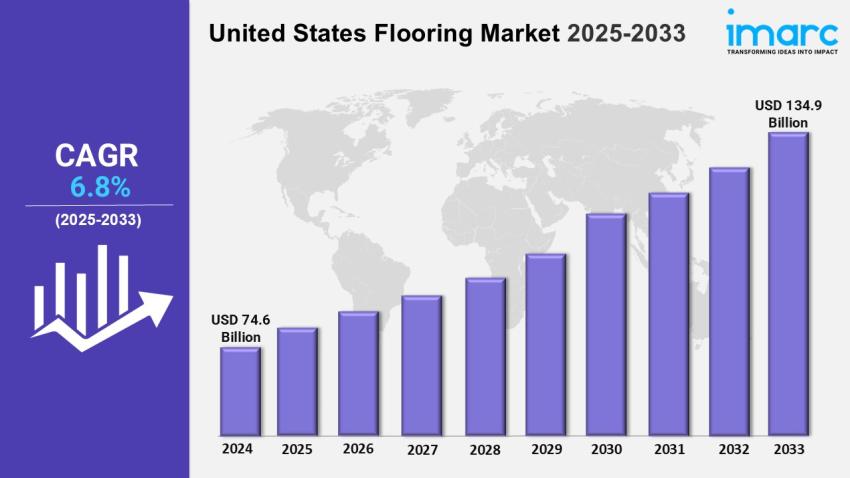 United States Flooring Industry Trends, Outlook, Insights, and Analysis 2025-2033