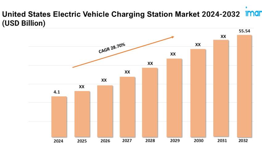 United States Electric Vehicle Charging Station Market Size & Share Analysis Report 2033