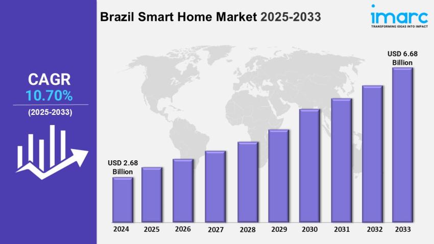 Brazil Smart Home Market Size, Outlook, Trends and Industry Insights 2025-2033