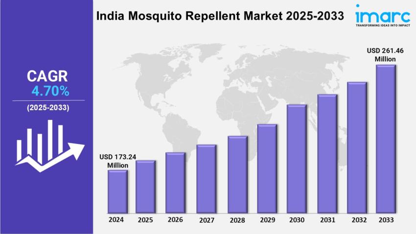 India Mosquito Repellent Market Size, Growth, Share, Outlook and Report 2025-2033