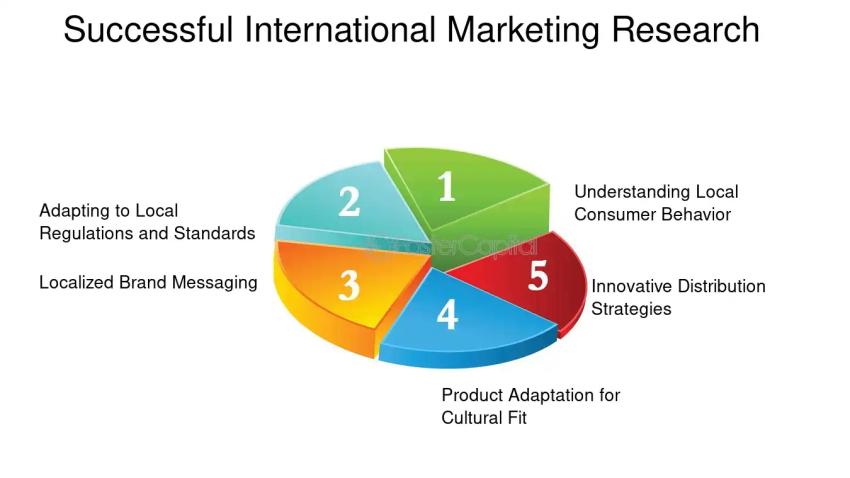Comprehensive International Market Research To Gain An Edge Over Competitors