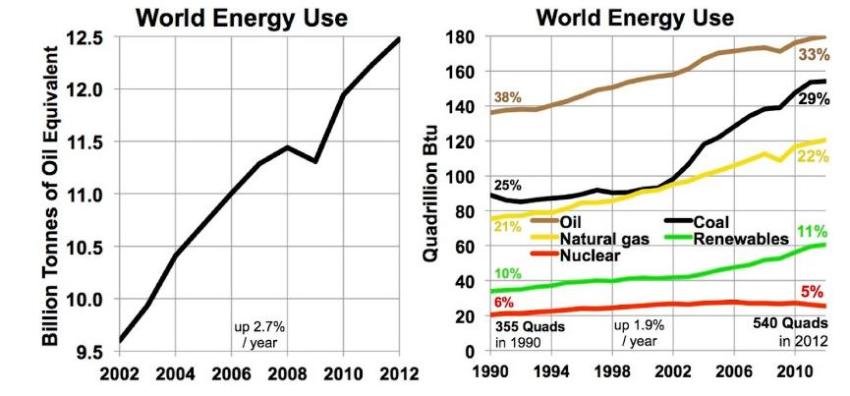 Smart Tech and the Future of World Energy Consumption