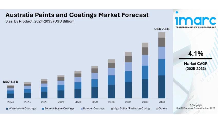 Australia Paints and Coatings Market Size, Share and Forecast 2025-33