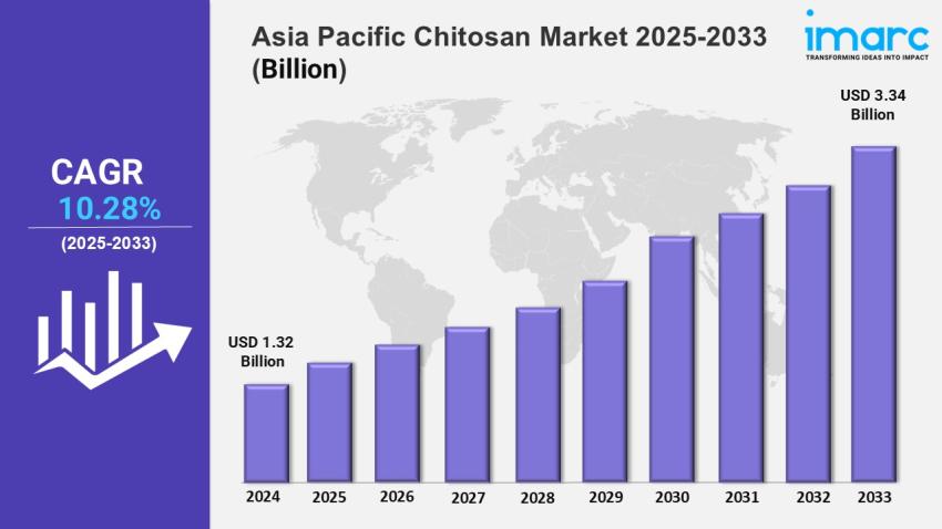 Asia Pacific Chitosan Market Size, Share, Outlook | Forecast Research Report