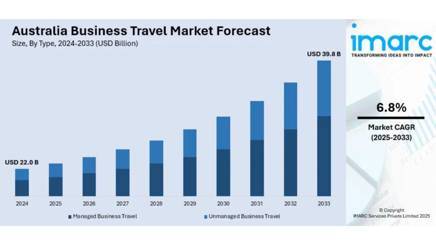 Australia Business Travel Market Size, Share, Trends and Forecast  | 2025-2033