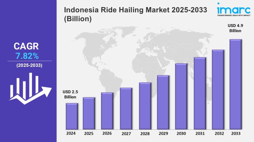 Indonesia Ride Hailing Market Size, Share, Trends, 2025 Growth and Forecast 2033