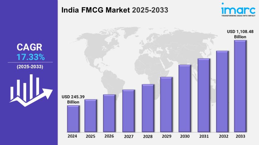 India FMCG Market Growth, Share, Trends and Industry Outlook 2025-2033