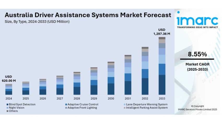 Australia Driver Assistance Systems Market: Advancing Road Safety and Innovation