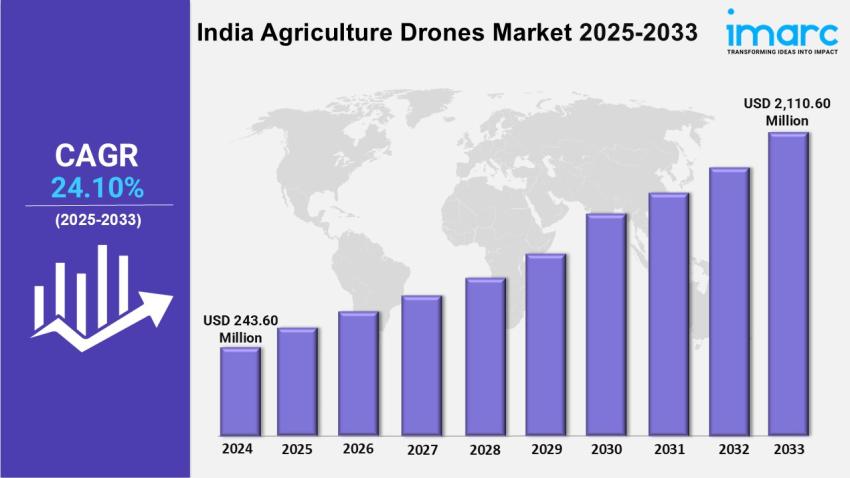 India Agriculture Drones Market Size, Share, Growth, Trends and Outlook 2025-2033