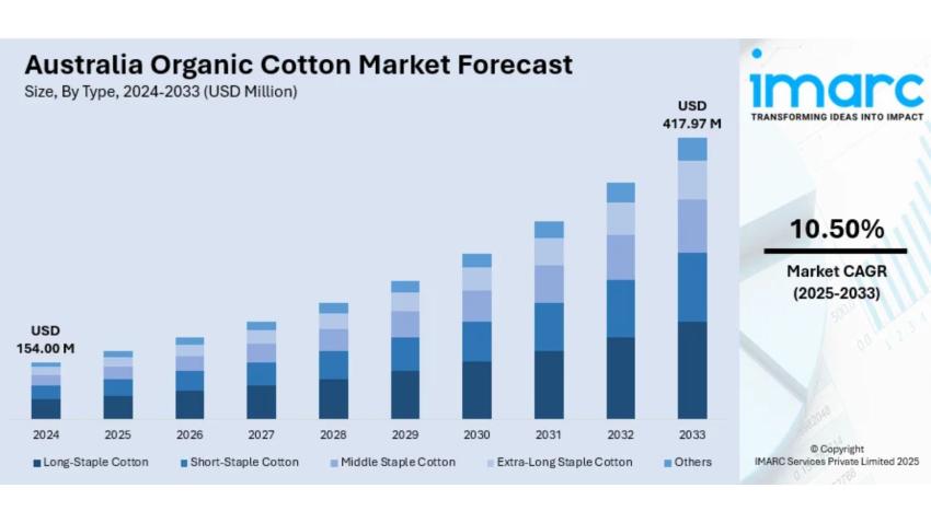 Australia Organic Cotton Market Projected to Reach USD 417.97 Million by 2033