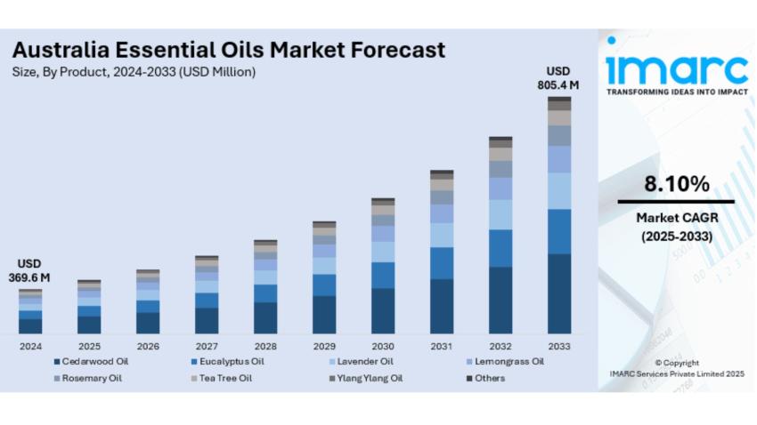 Australia Essential Oils Market Size, Share, Trends and Forecast by 2025-33