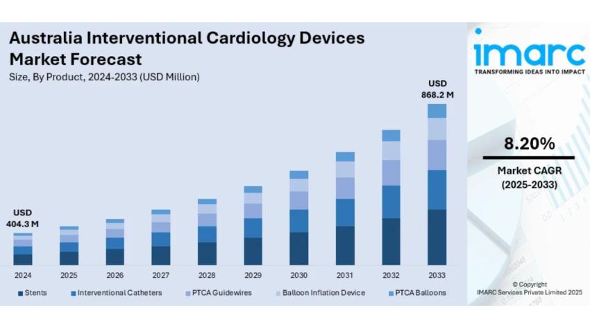 Australia Interventional Cardiology Devices Market Size, Share, Trends 2025-2033