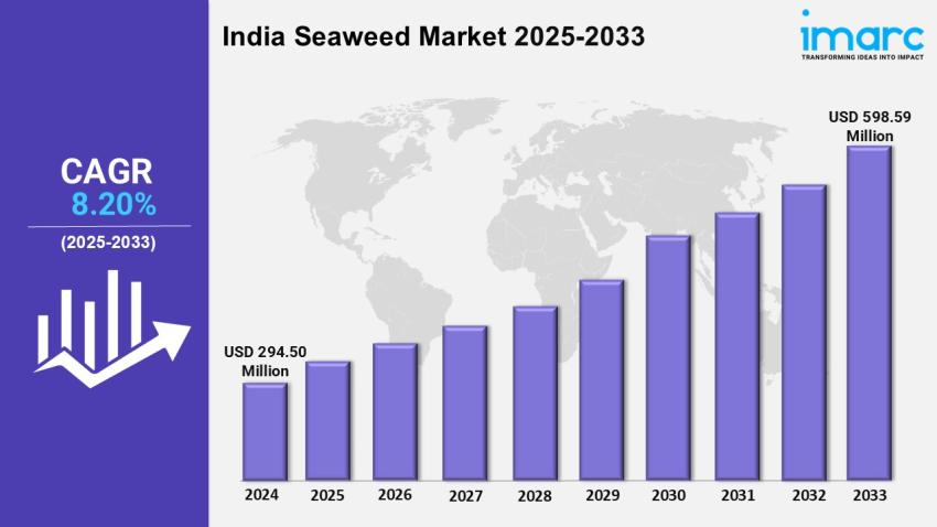 India Seaweed Market Trends, Growth, Share and Demand Analysis 2025-2033