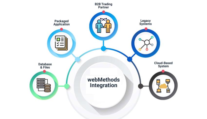 WebMethods Online Training Certification & Training From India