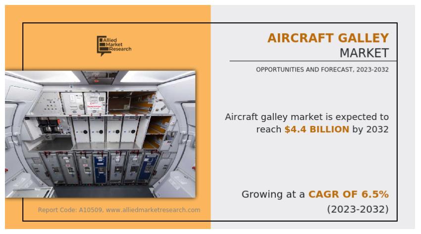 Aircraft Galley Market Rising Trends, Huge Demand, Business Strategies Hits High CAGR by 2032
