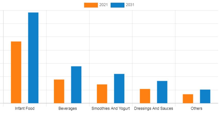 Avocado Puree Market Expected to Reach USD 726.6 Million by 2031 with a Robust CAGR of 4.3%