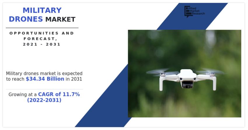 Military Drones Market Impressive Growth of $34.34 Billion by 2031
