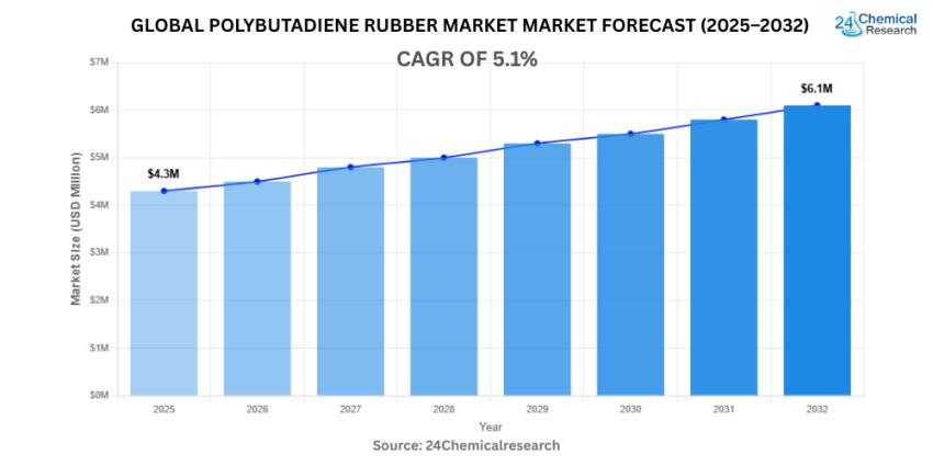 Global Polybutadiene Rubber Market to Reach USD 6.78 Billion by 2032, Growing at 5.1% CAGR