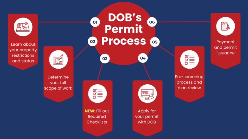 How to Expedite Permit Approval for Home Additions in Washington DC