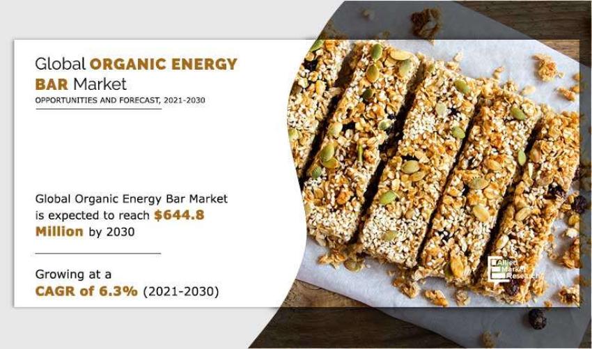 Organic Energy Bar Market revenues will grow nearly 6.3%, reaching nearly $644.8 million in 2030