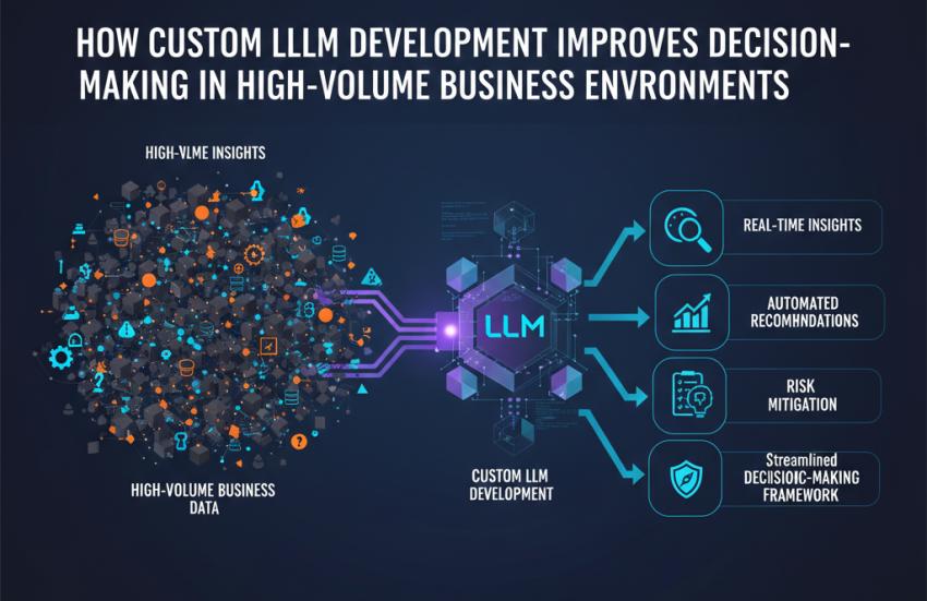 How Custom LLM Development improves decision-making in high-volume business environments