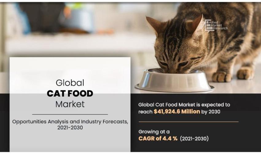 At a CAGR 4.4% Cat Food Market Expected to Reach $41,924.6 Million by 2030