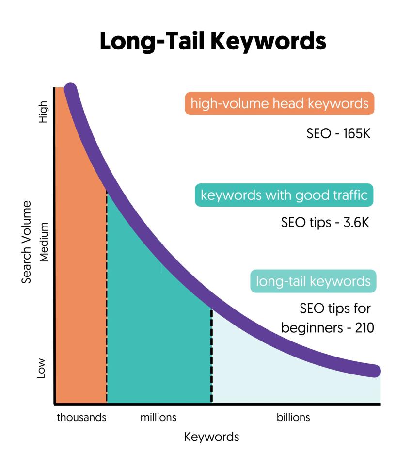 What Are Long-Tail Keywords and How They Help Drive Traffic
