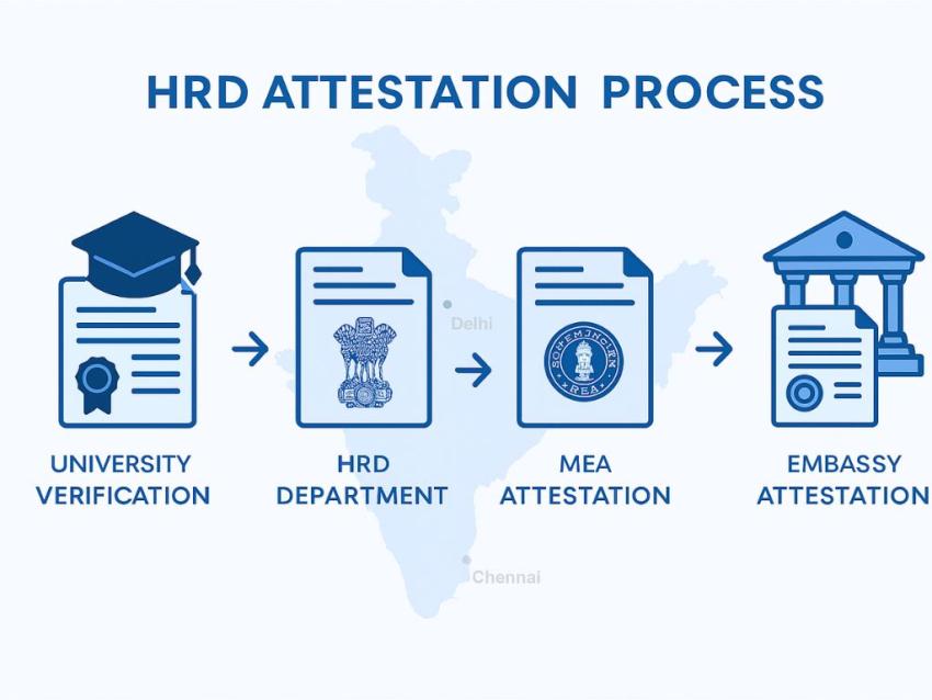 Apostille and HRD Attestation in India: Complete Documentation Guide