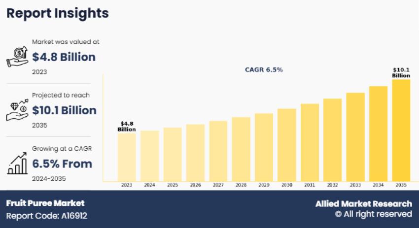 Fruit Puree Market Business Segmentation by Revenue, Present Scenario and Growth Prospects