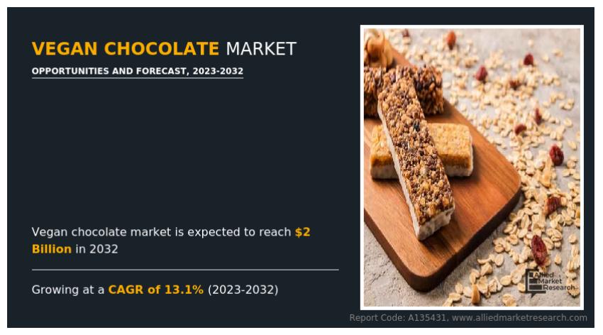 Vegan Chocolate Market to reach $2 billion by 2032, growing at a CAGR of 13.1%