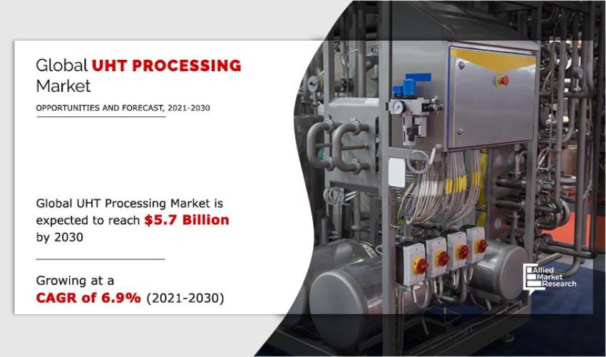 UHT Processing Market size is supported by a CAGR of 6.9% from 2021 to 2030